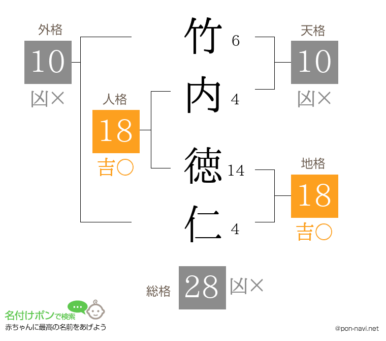 竹内 徳仁さんの姓名判断結果