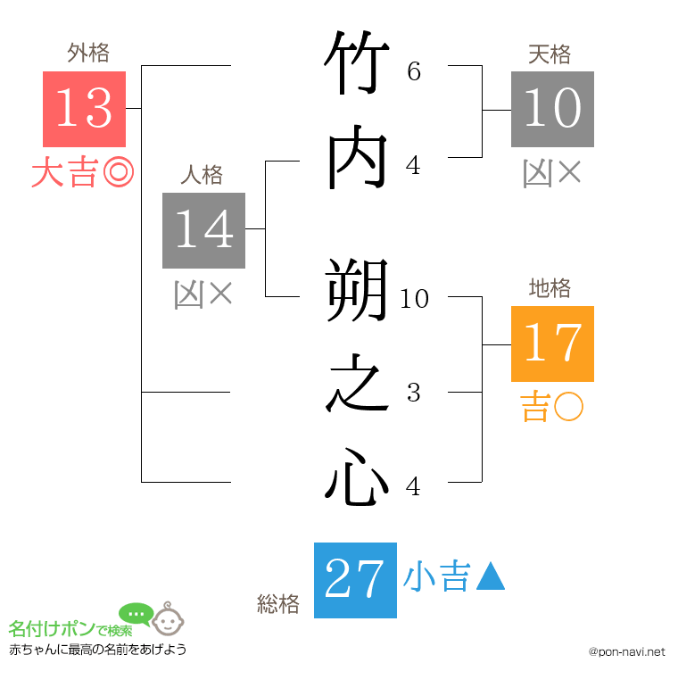 竹内 朔之心さんの姓名判断結果