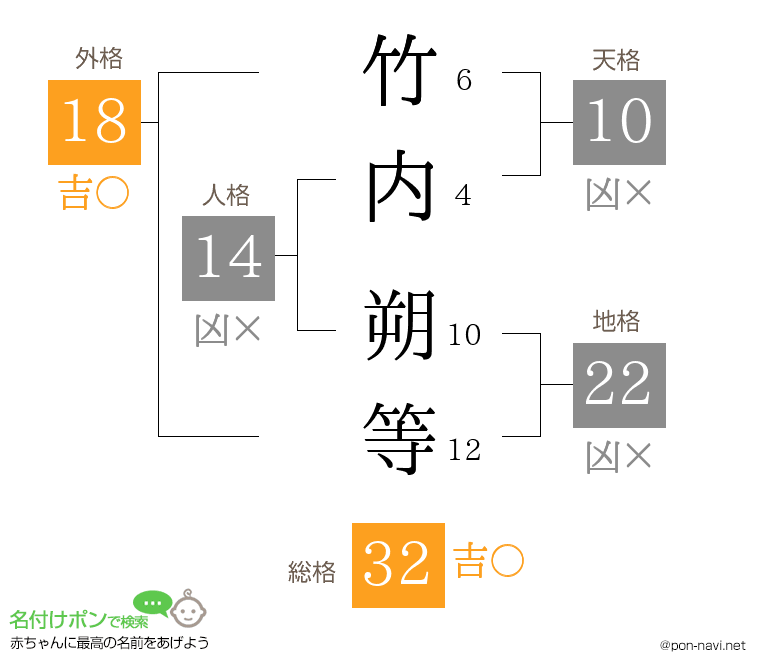 竹内 朔等さんの姓名判断結果