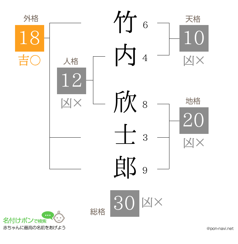 竹内 欣士郎さんの姓名判断結果