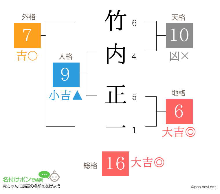 竹内 正一さんの姓名判断結果
