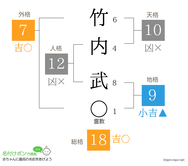 竹内 武さんの姓名判断結果