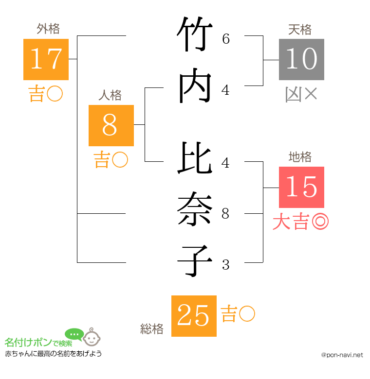 竹内 比奈子さんの姓名判断結果