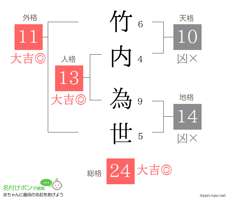 竹内 為世さんの姓名判断結果