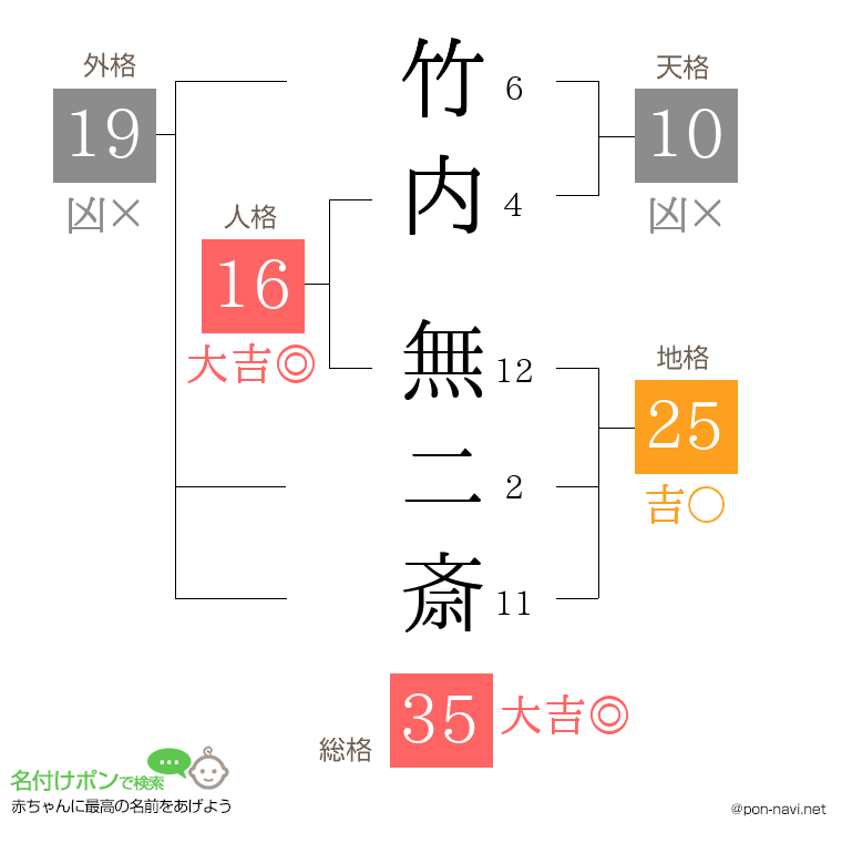 竹内 無二斎さんの姓名判断結果