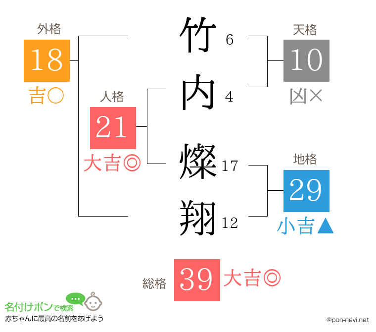 竹内 燦翔さんの姓名判断結果