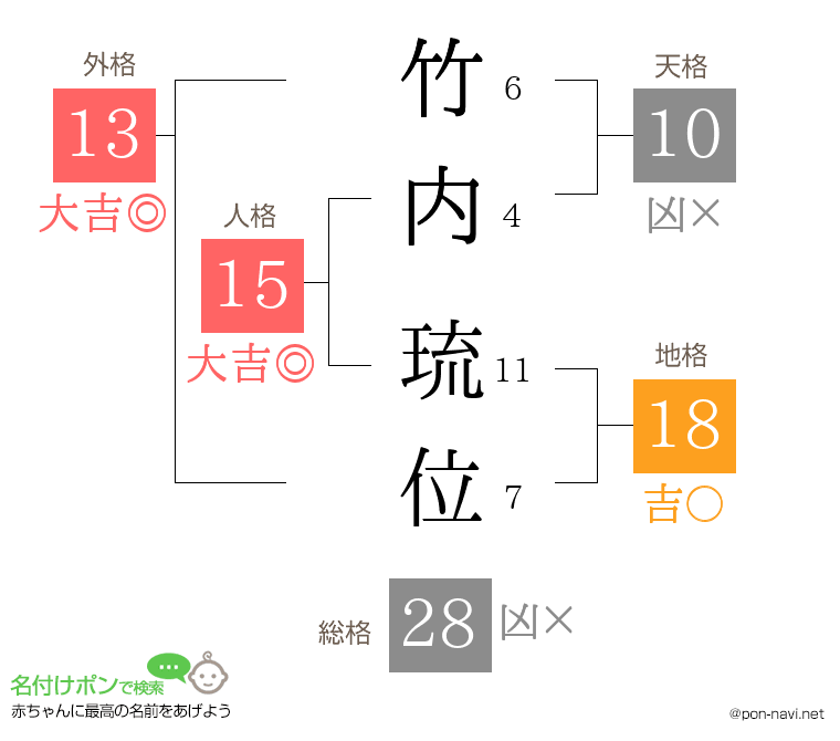竹内 琉位さんの姓名判断結果