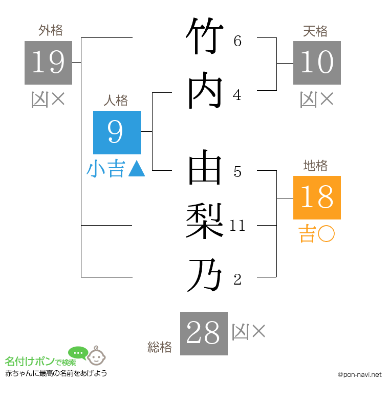 竹内 由梨乃さんの姓名判断結果