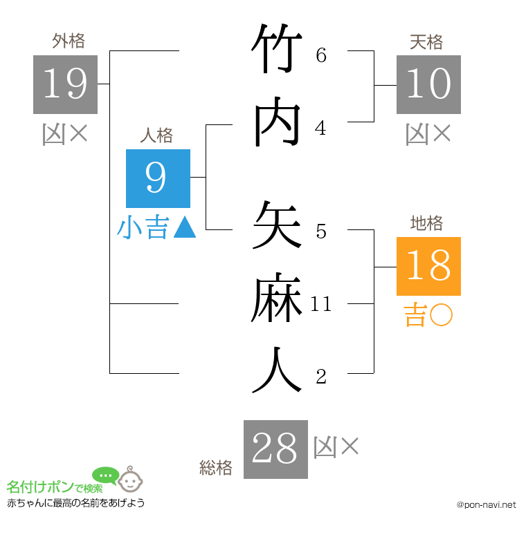 竹内 矢麻人さんの姓名判断結果