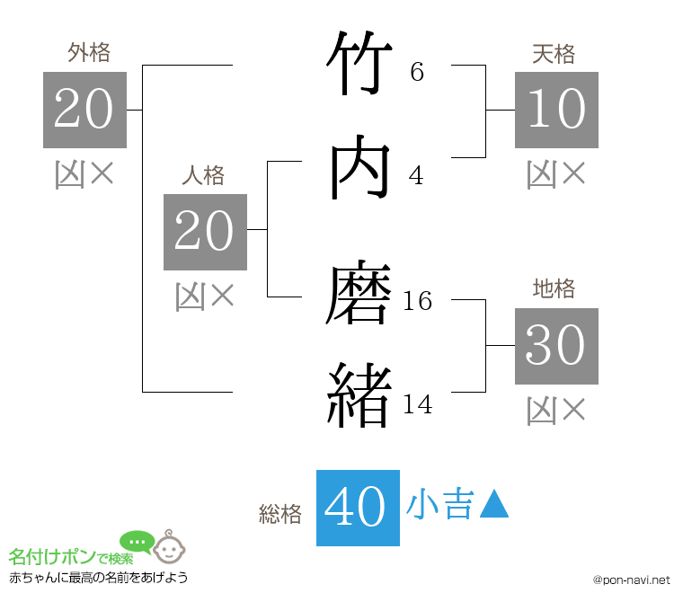 竹内 磨緒さんの姓名判断結果