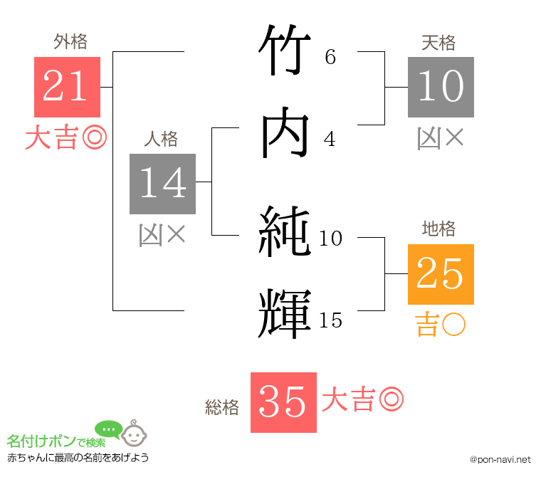 竹内 純輝さんの姓名判断結果