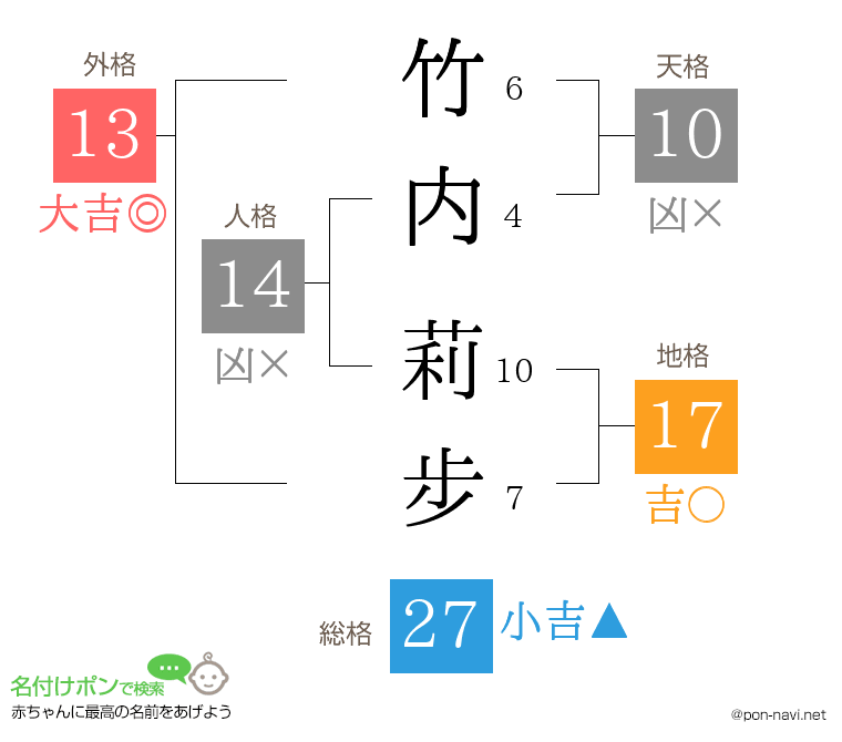 竹内 莉步さんの姓名判断結果