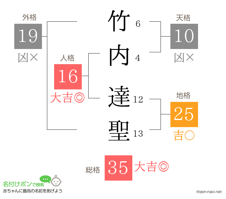竹内 達聖さんの姓名判断結果