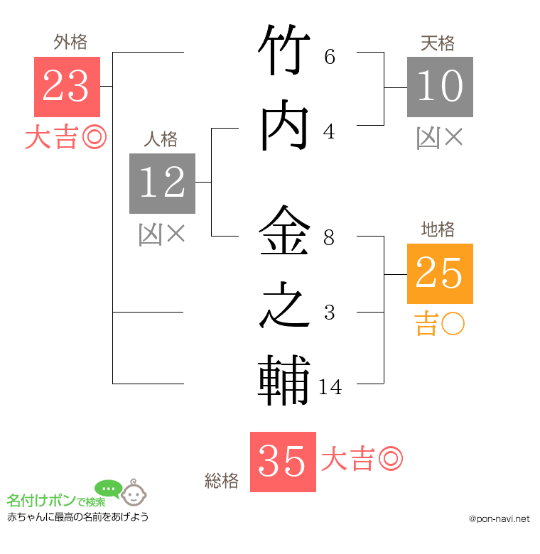 竹内 金之輔さんの姓名判断結果
