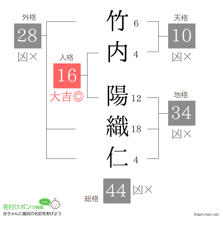 竹内 陽織仁さんの姓名判断結果