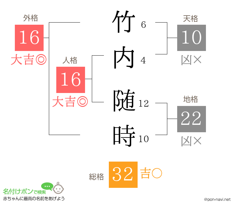 竹内 随時さんの姓名判断結果