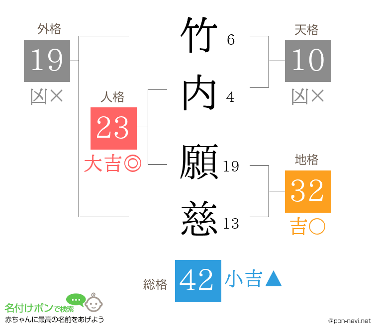 竹内 願慈さんの姓名判断結果