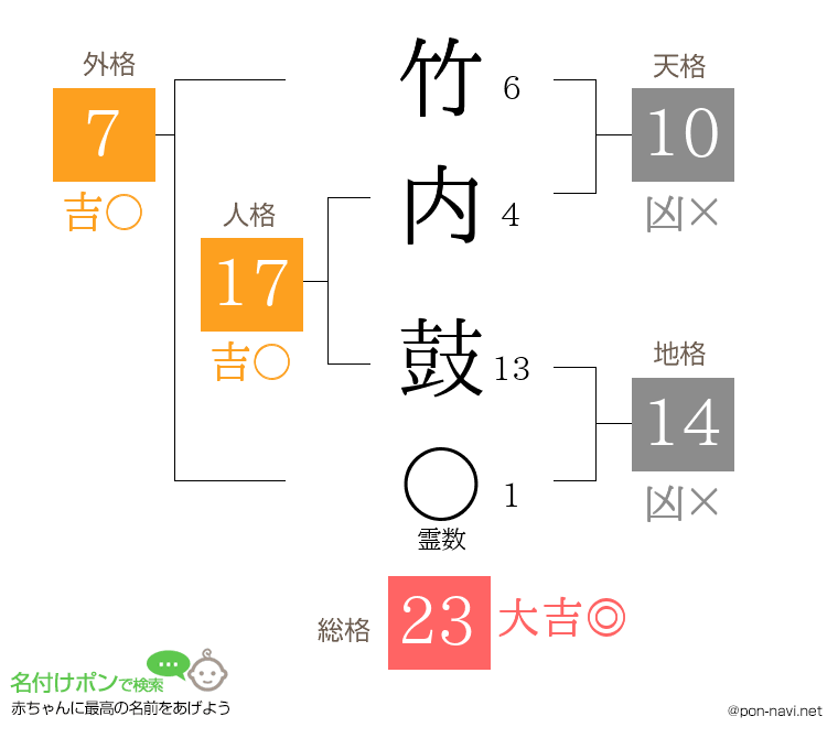 竹内 鼓さんの姓名判断結果