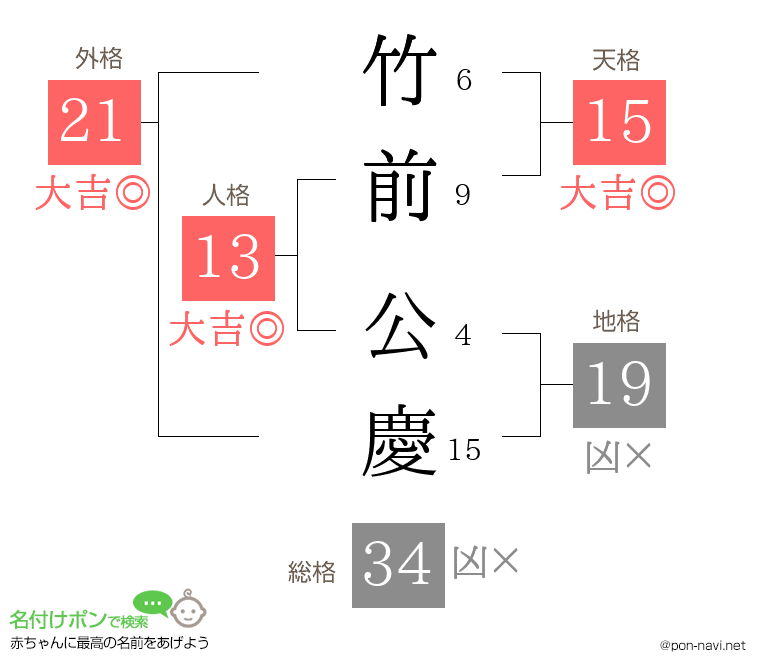 竹前 公慶さんの姓名判断結果