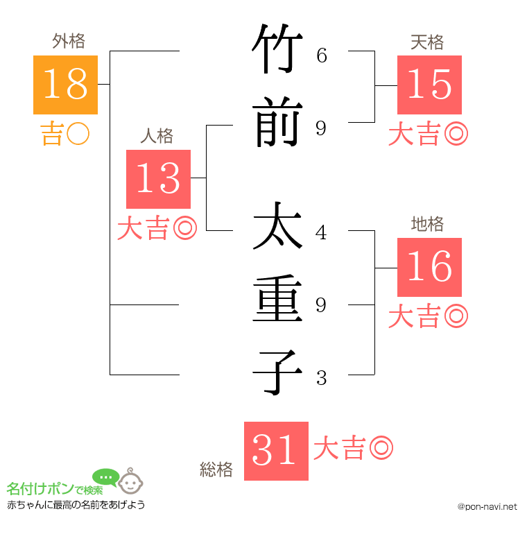 竹前 太重子さんの姓名判断結果