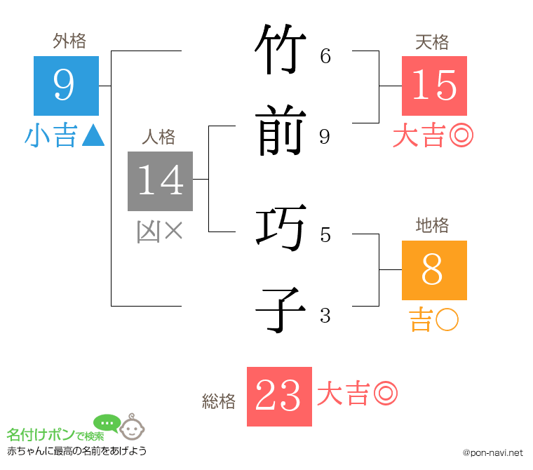 竹前 巧子さんの姓名判断結果