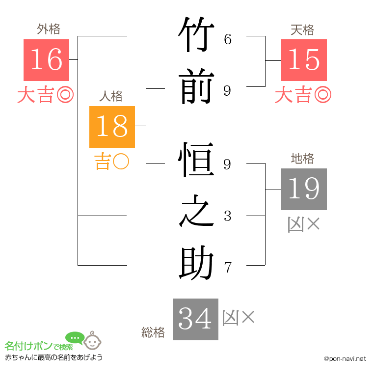 竹前 恒之助さんの姓名判断結果