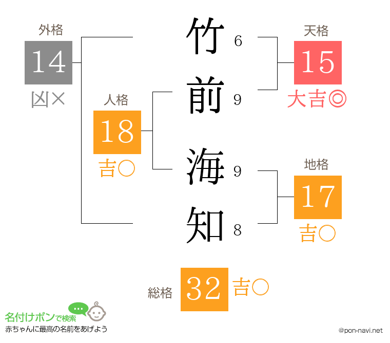 竹前 海知さんの姓名判断結果