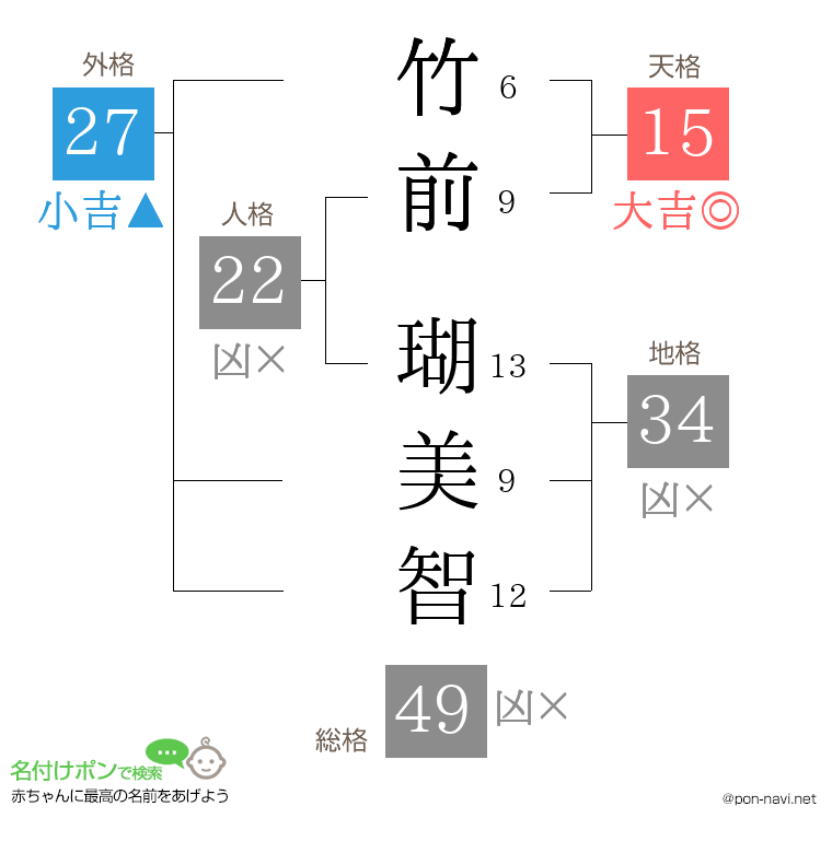 竹前 瑚美智さんの姓名判断結果