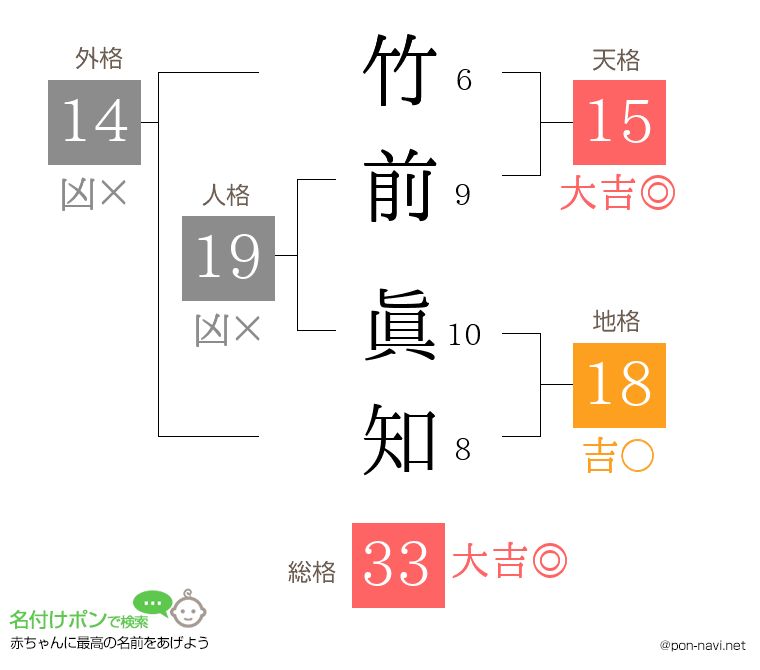竹前 眞知さんの姓名判断結果
