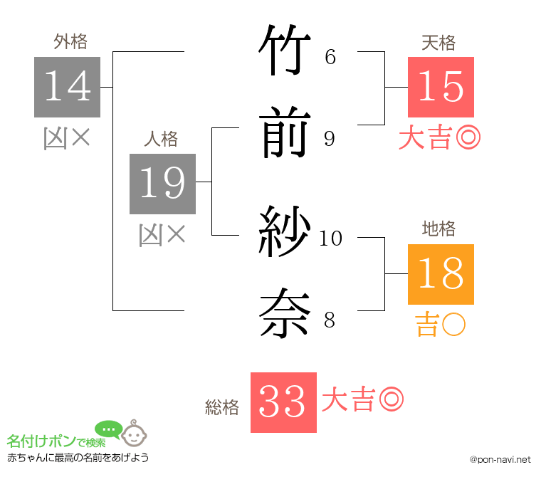 竹前 紗奈さんの姓名判断結果