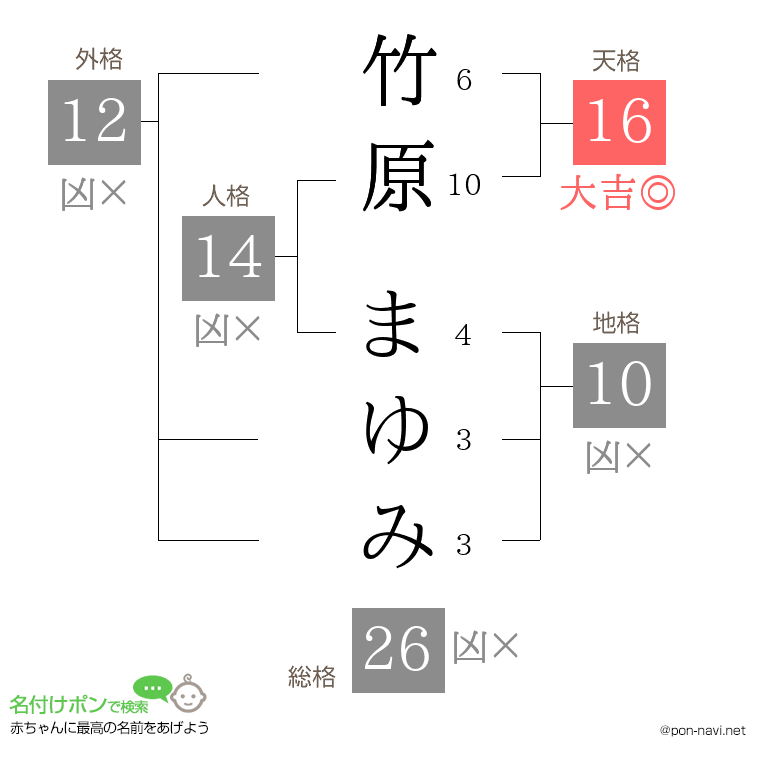 竹原 まゆみさんの姓名判断結果