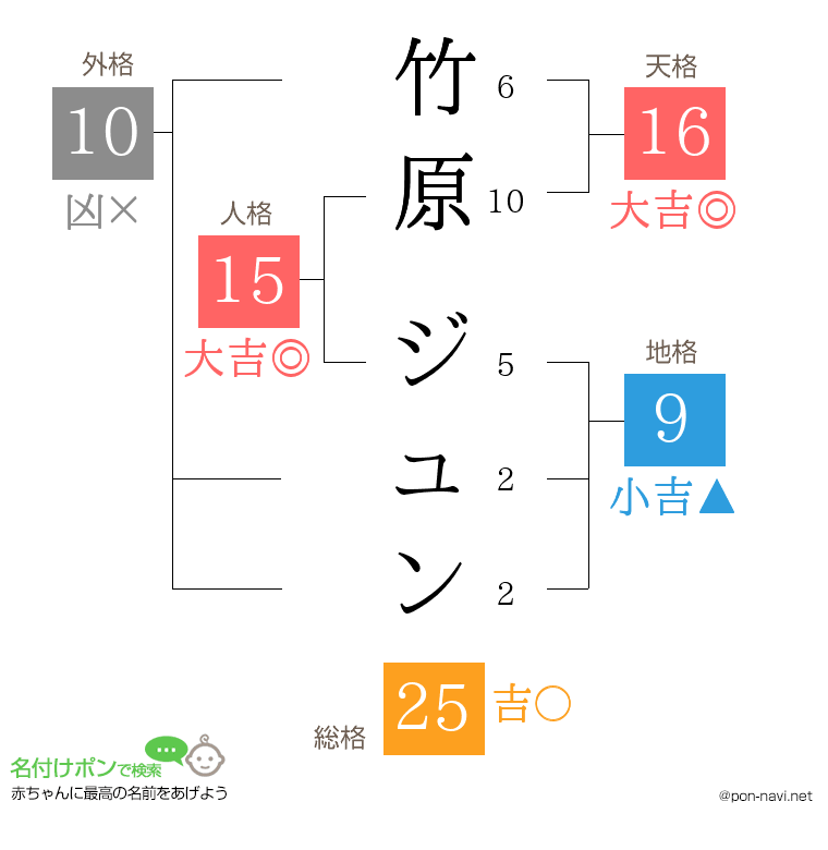 竹原 ジュンさんの姓名判断結果