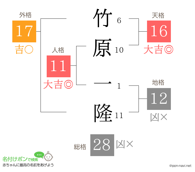 竹原 一隆さんの姓名判断結果