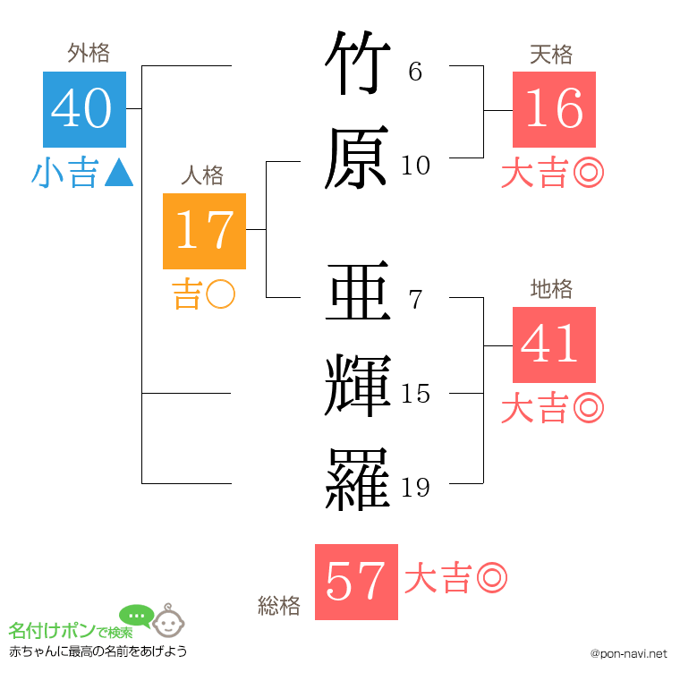 竹原 亜輝羅さんの姓名判断結果