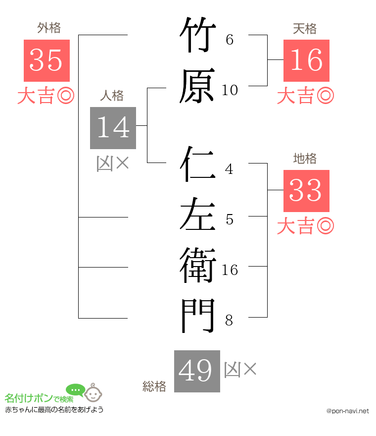 竹原 仁左衛門さんの姓名判断結果