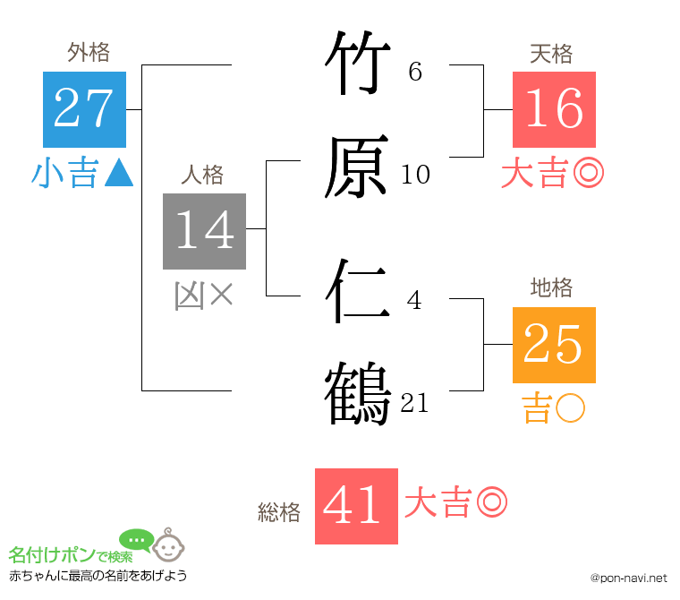 竹原 仁鶴さんの姓名判断結果