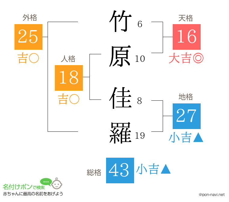 竹原 佳羅さんの姓名判断結果