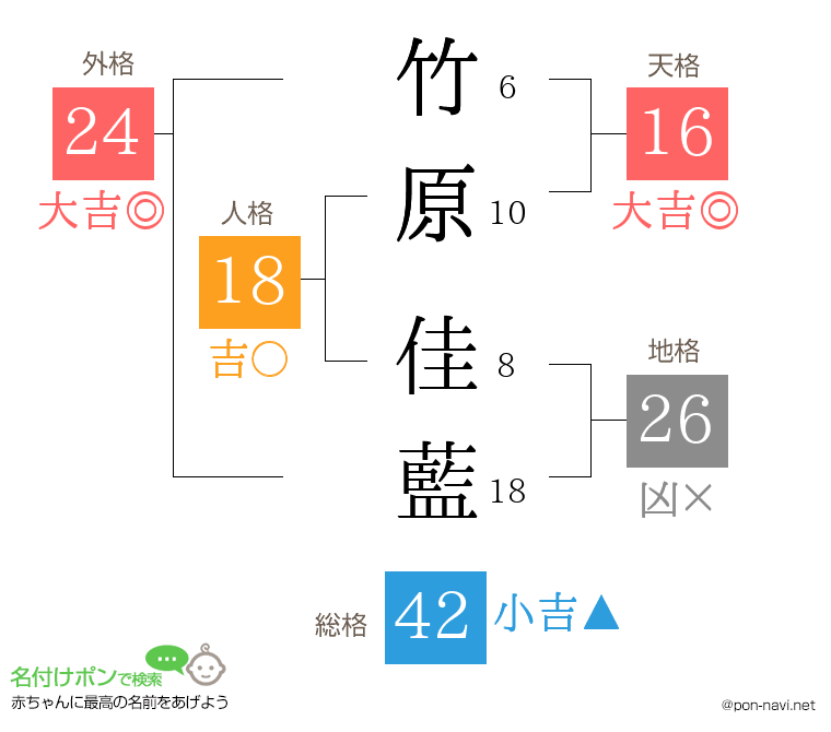竹原 佳藍さんの姓名判断結果