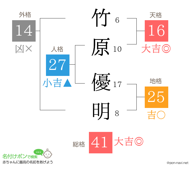 竹原 優明さんの姓名判断結果
