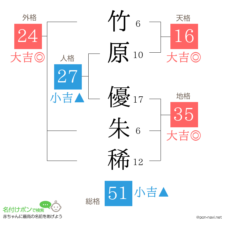 竹原 優朱稀さんの姓名判断結果