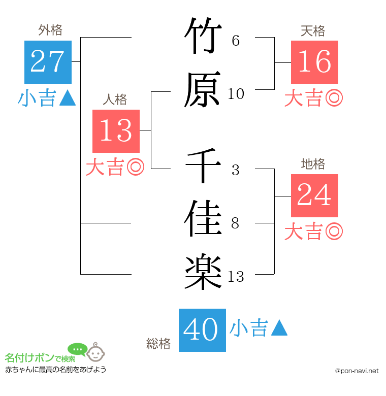 竹原 千佳楽さんの姓名判断結果