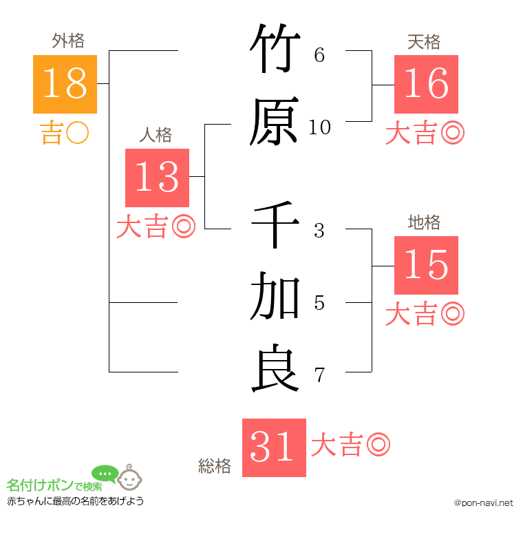 竹原 千加良さんの姓名判断結果