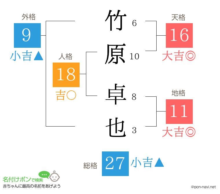 竹原 卓也さんの姓名判断結果