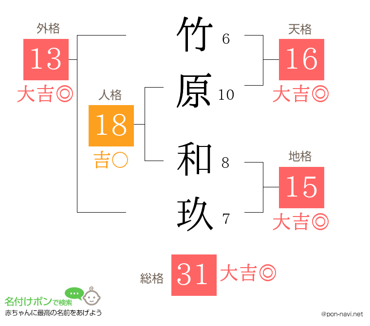竹原 和玖さんの姓名判断結果