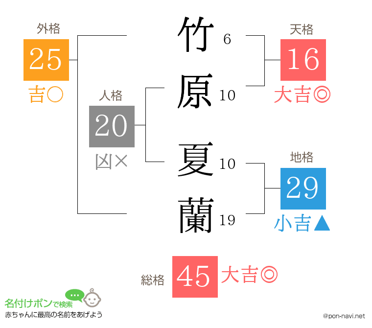 竹原 夏蘭さんの姓名判断結果