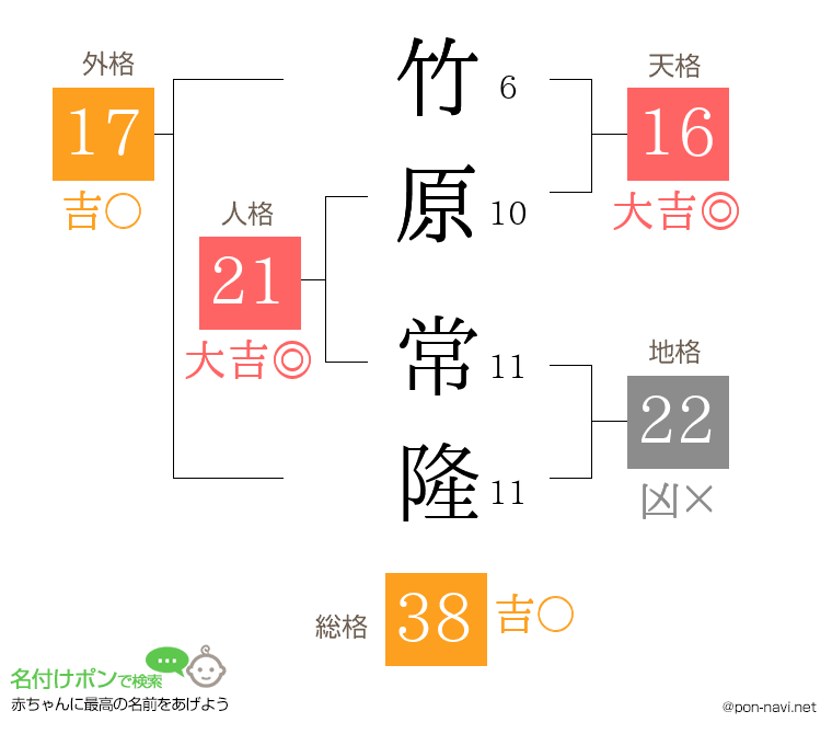 竹原 常隆さんの姓名判断結果