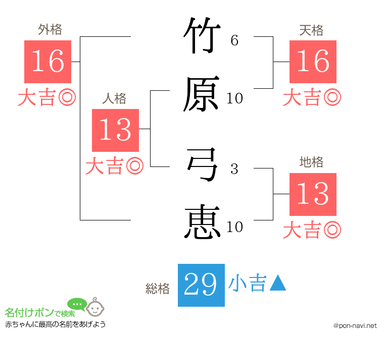 竹原 弓恵さんの姓名判断結果