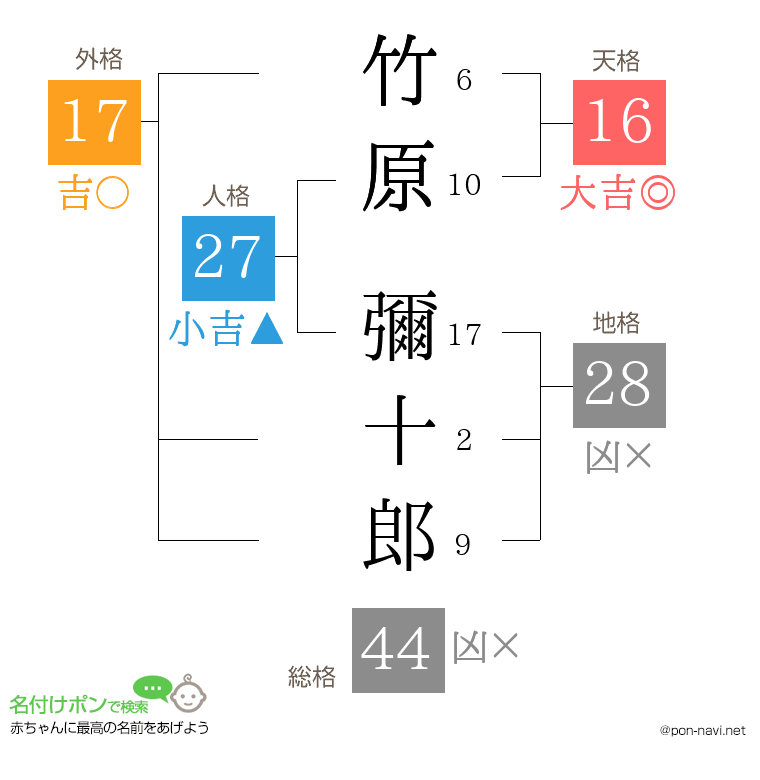 竹原 彌十郎さんの姓名判断結果