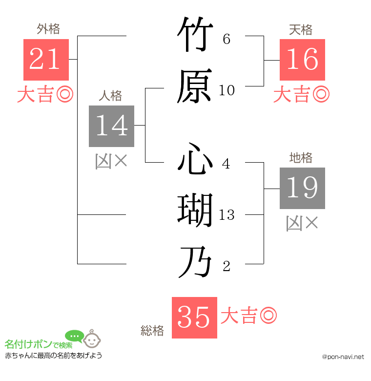 竹原 心瑚乃さんの姓名判断結果