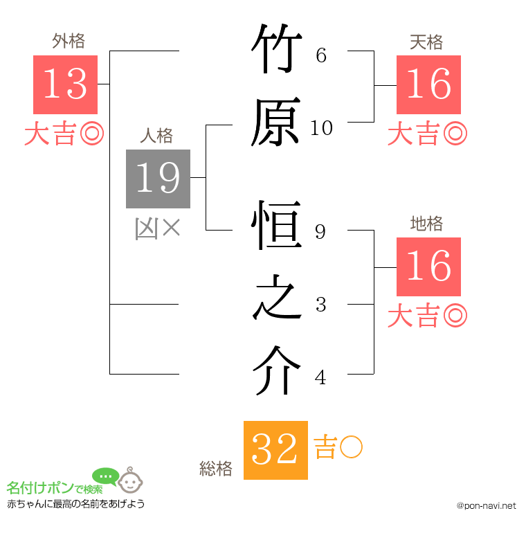 竹原 恒之介さんの姓名判断結果